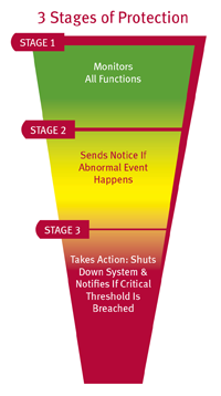 3 Stages of Protection